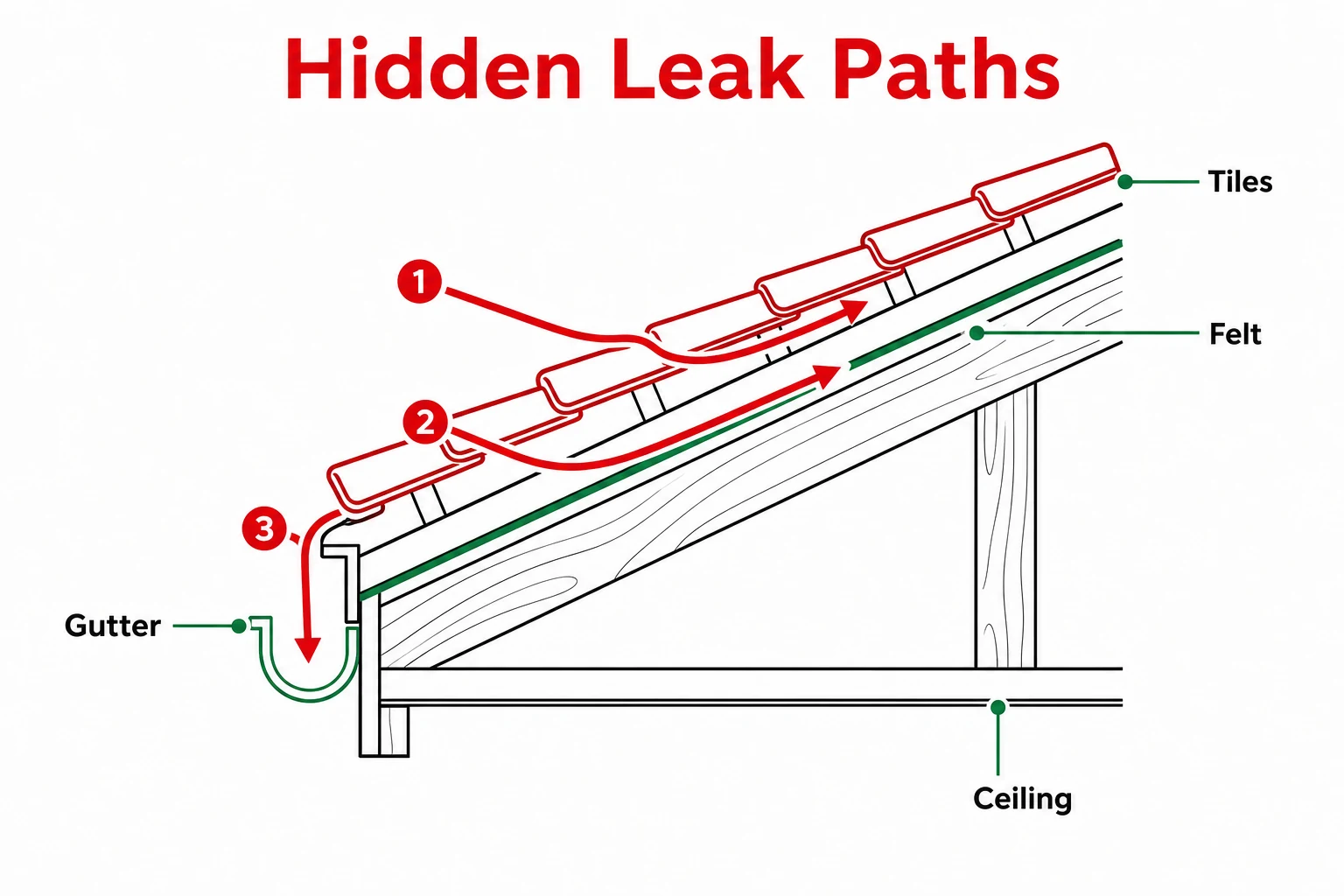 Diagram of hidden water paths through roof tiles felt and gutter edges